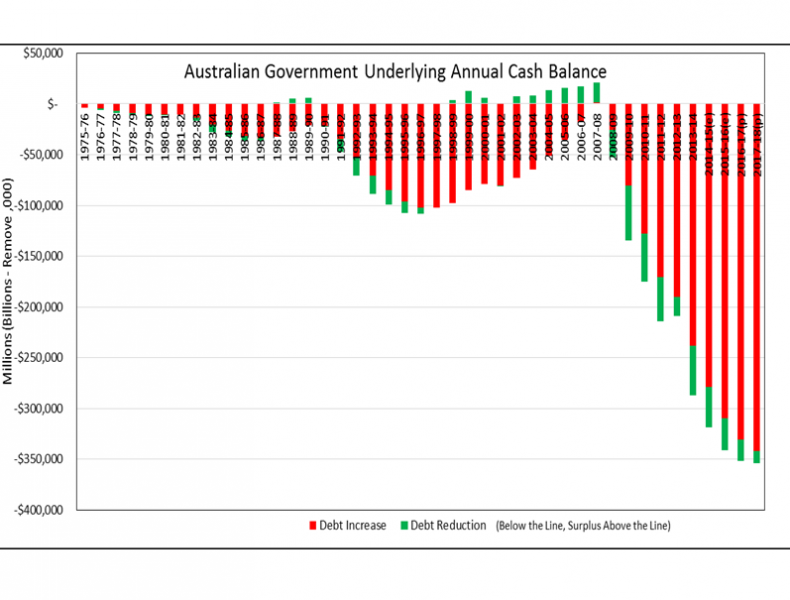 AUSTRALIAN GOVERNMENT DEBT